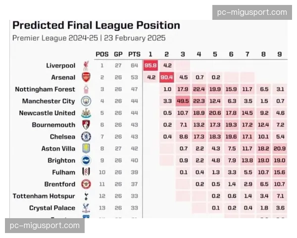 Opta数据：阿森纳夺冠概率38.58%高居四强之首